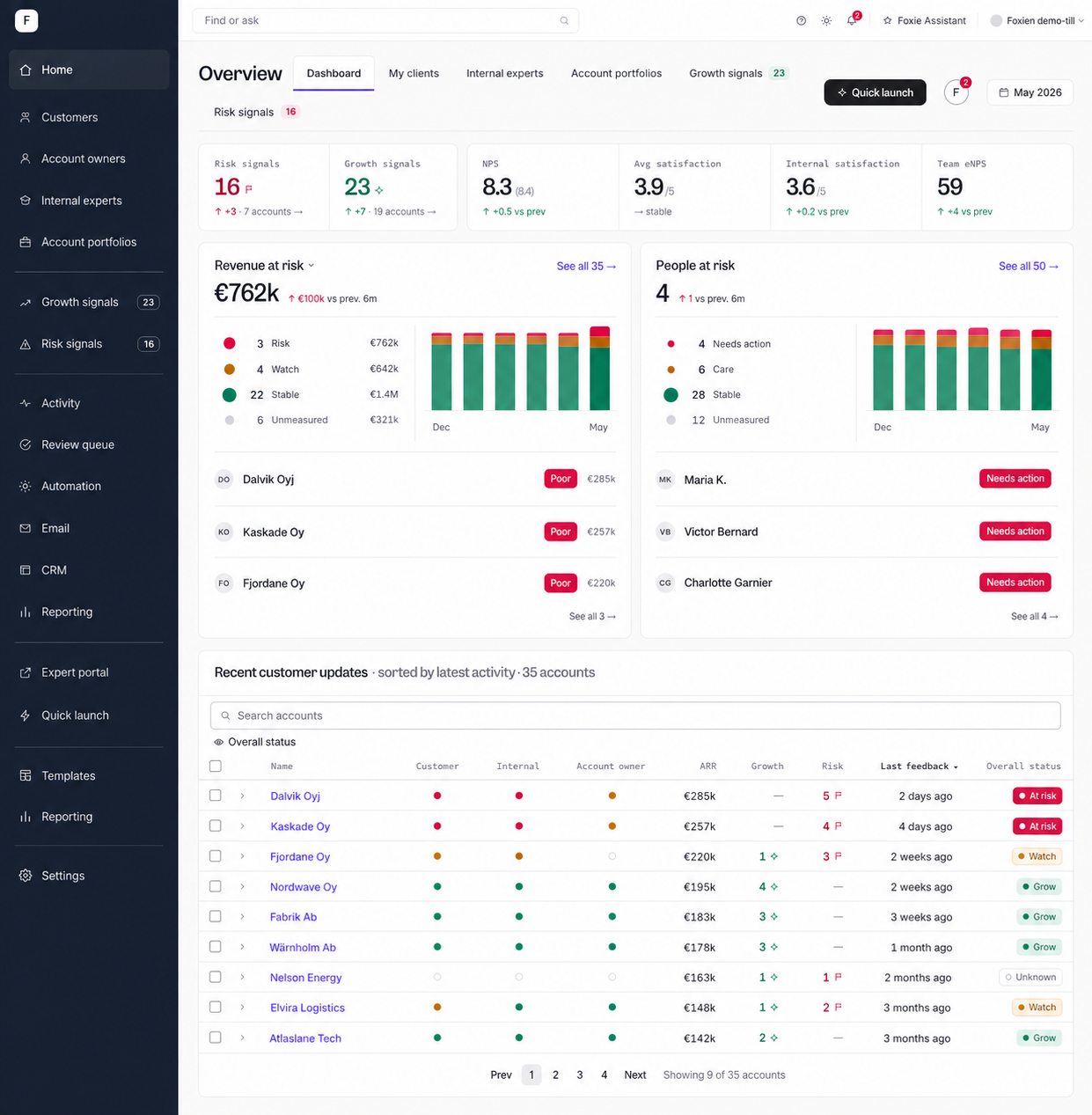 The Foxie dashboard with a blue sidebar: risk and growth signals, relationship status, and recent customer updates across a client portfolio.