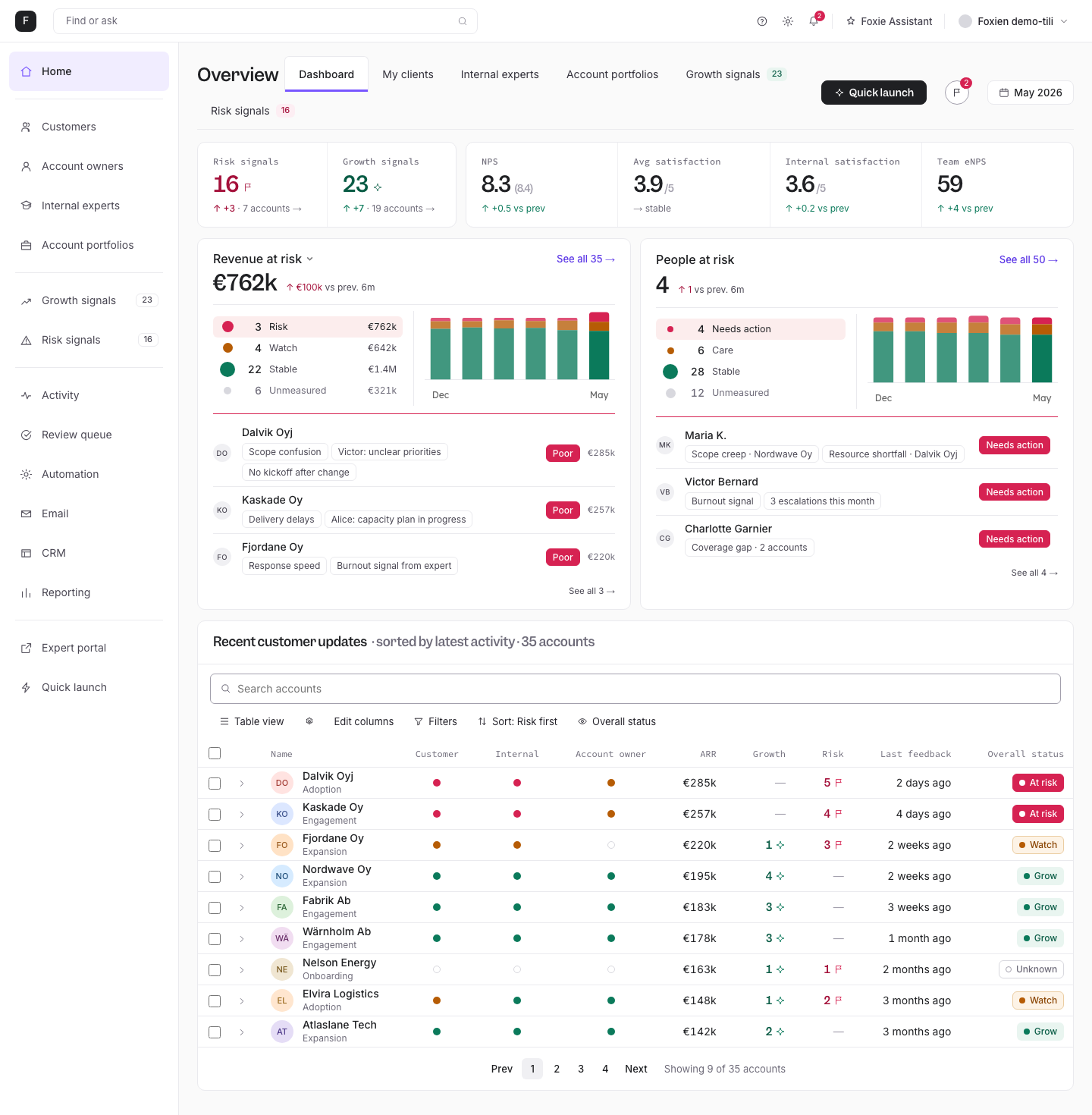 The Foxie dashboard: risk and growth signal counts, revenue and people at risk, and recent evaluations across a client portfolio.