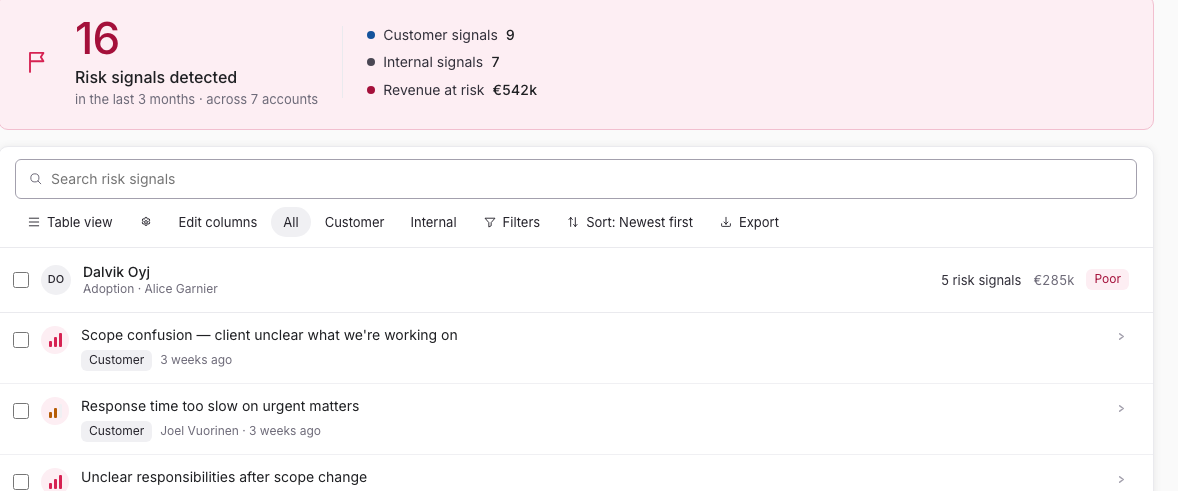 The Foxie risk signals view: a count of risk signals detected, then the list of named concerns such as “scope confusion” and “response time too slow”, each tagged customer or internal, with the person who raised it and when.